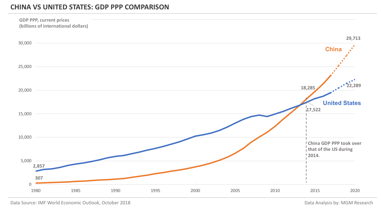 China vs US - GDP PPP comparison