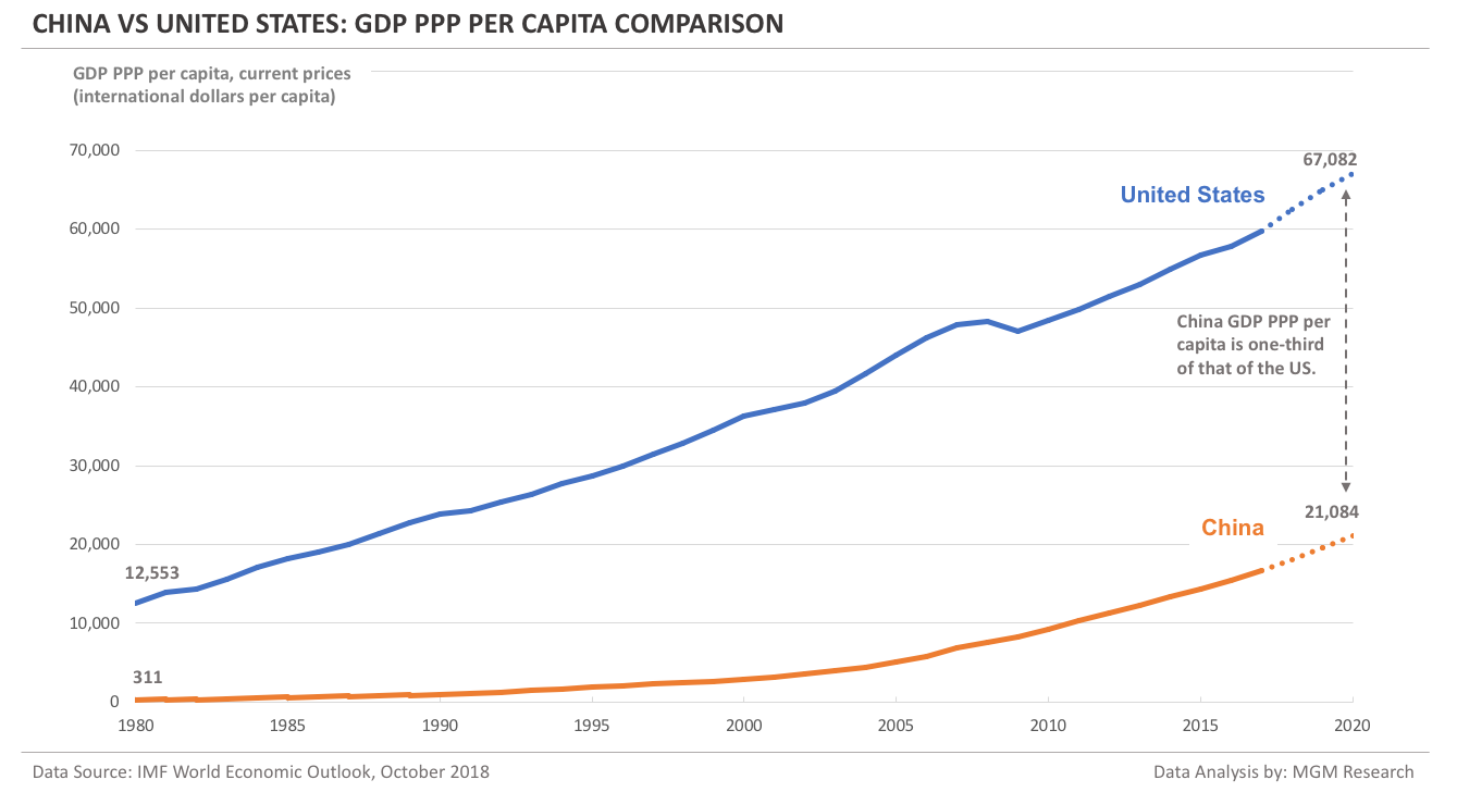 China vs US - GDP PPP per capita comparison