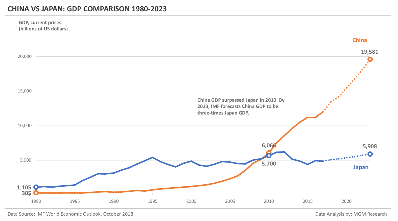 China vs Japan - GDP Comparison 1980-2023