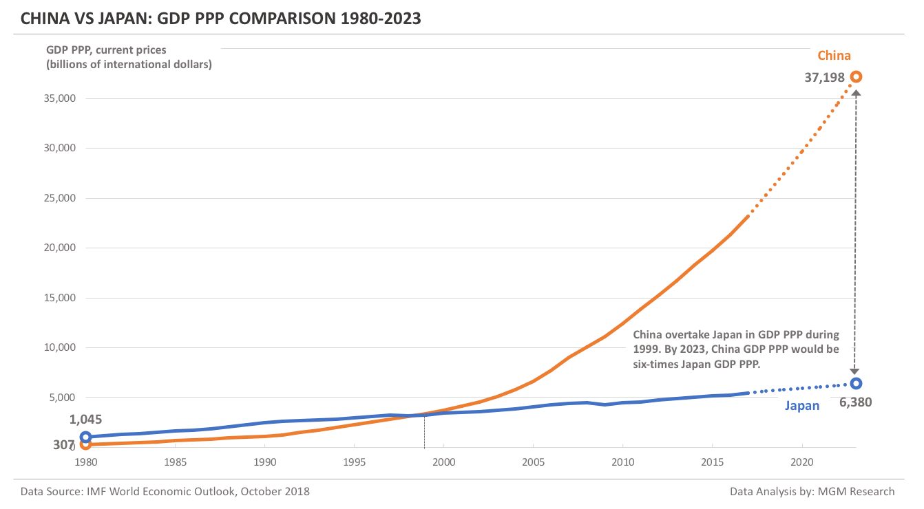 China vs Japan - GDP PPP Comparison 1980-2023
