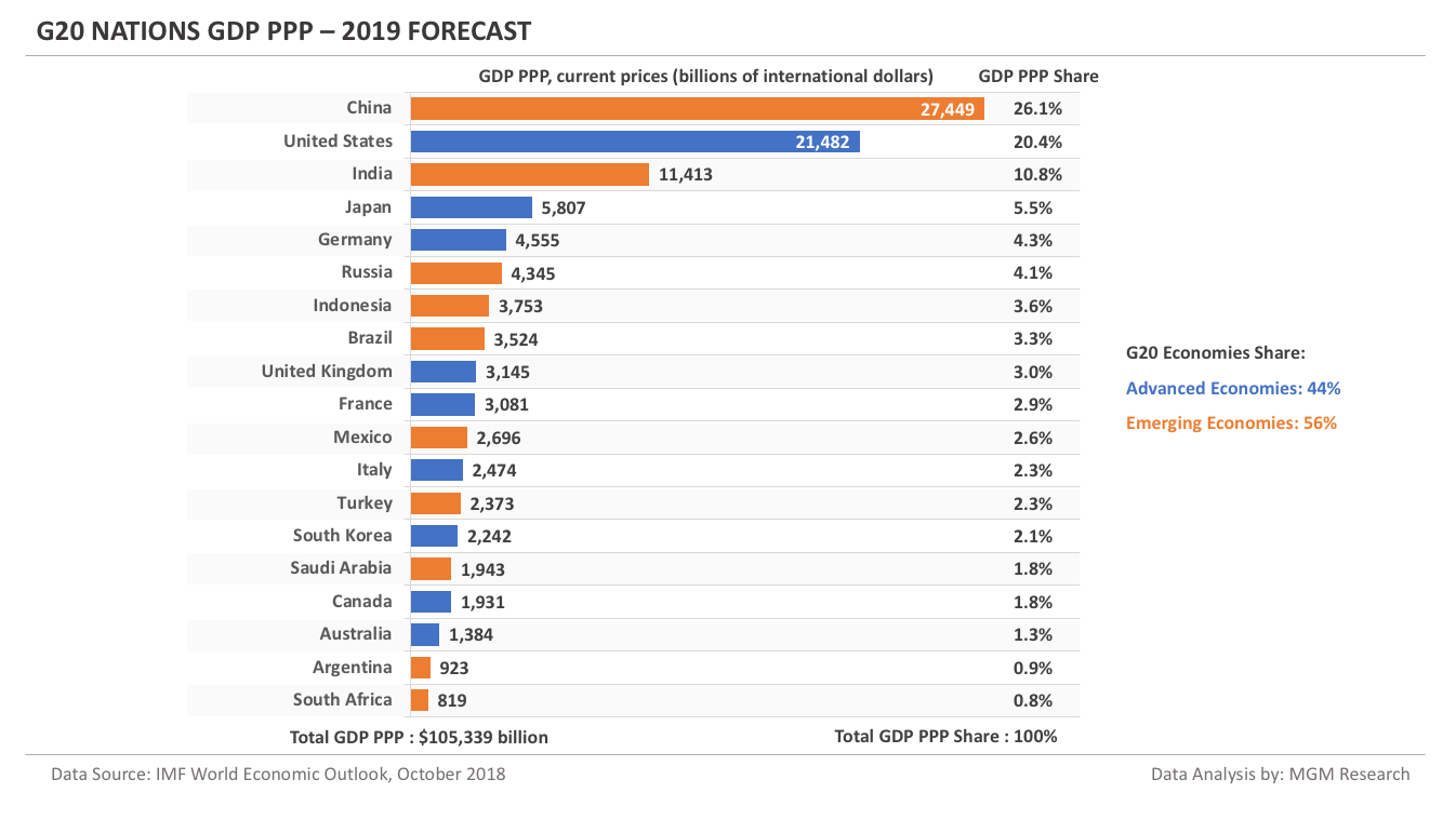 G20 nations GDP PPP - 2019 forecast