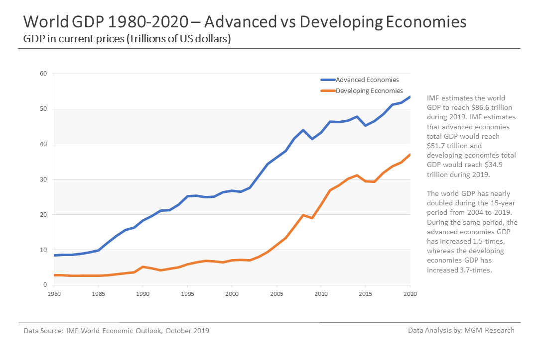 1 World GDP 1980-2020 - Oct 2019