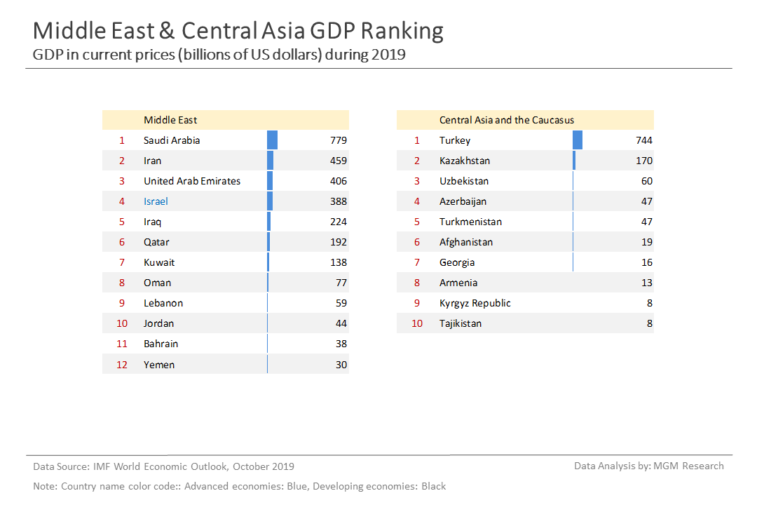 6 Middle East Central Asia GDP ranking - Oct 2019
