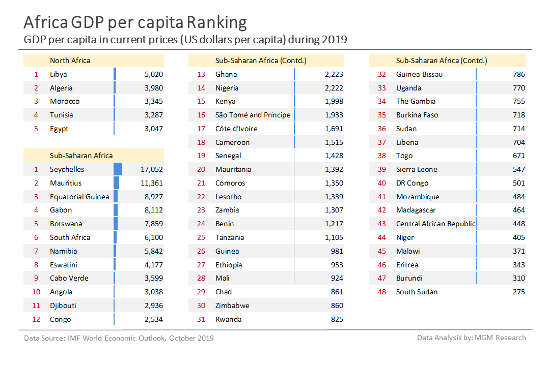 5 Africa GDP per capita ranking - Oct 2019
