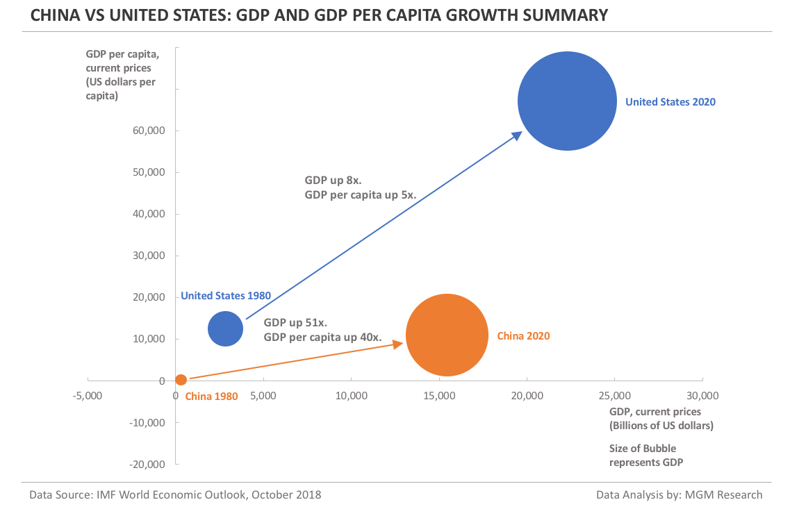China vs US - GDP and GDP per capita growth summary