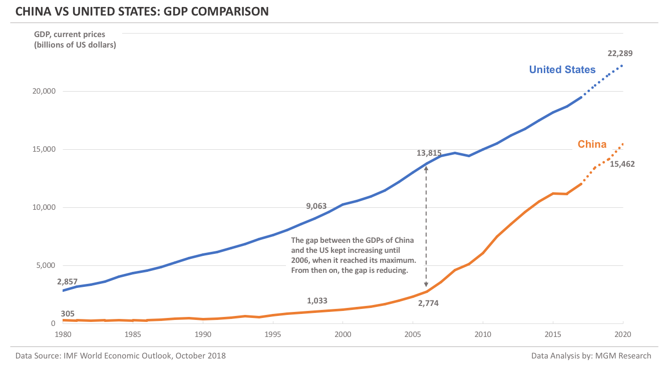 China vs US - GDP comparison