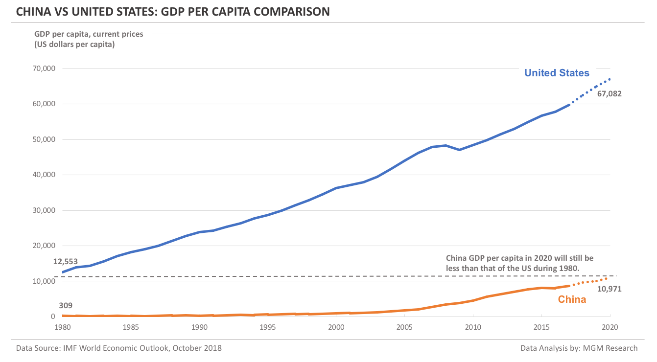 China vs US - GDP per capita comparison