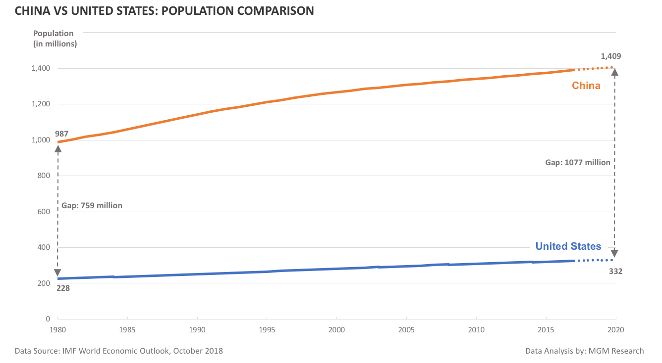 China vs US - Population comparison