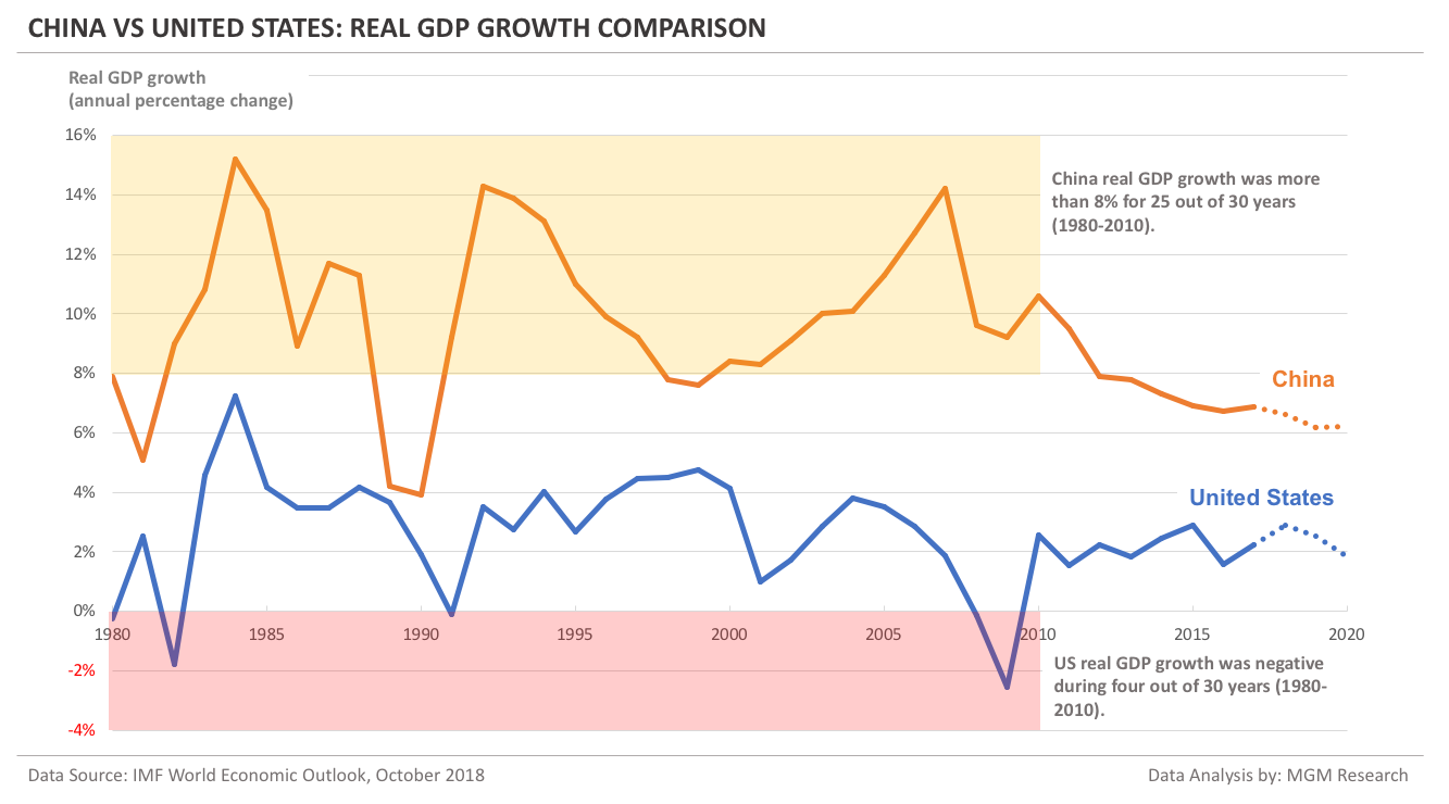 China vs US - Real GDP growth comparison