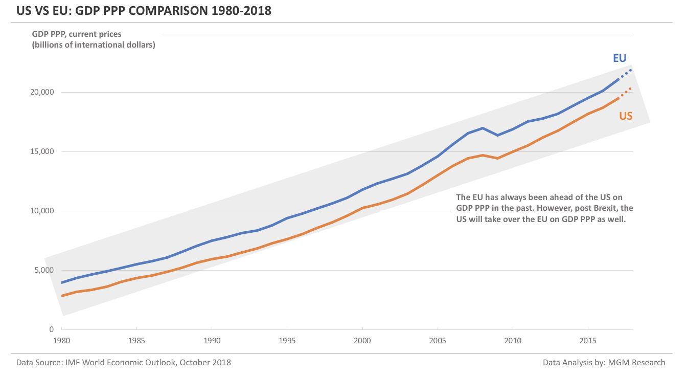 US vs EU - GDP PPP Comparison 1980-2018