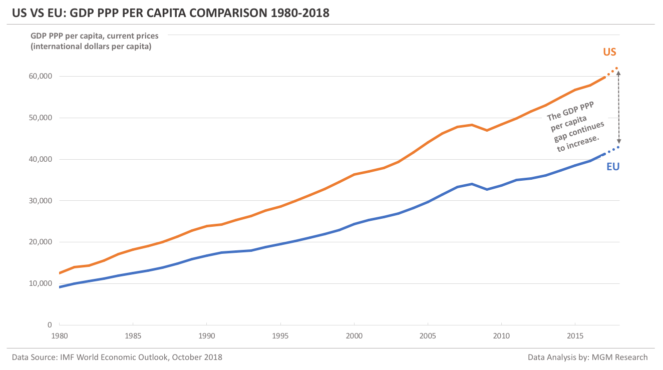 US vs EU - GDP PPP per capita Comparison 1980-2018