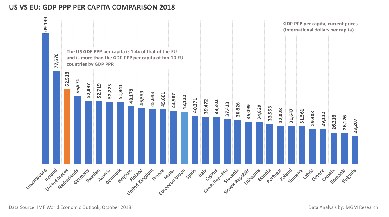 US vs EU - GDP PPP per capita Comparison 2018