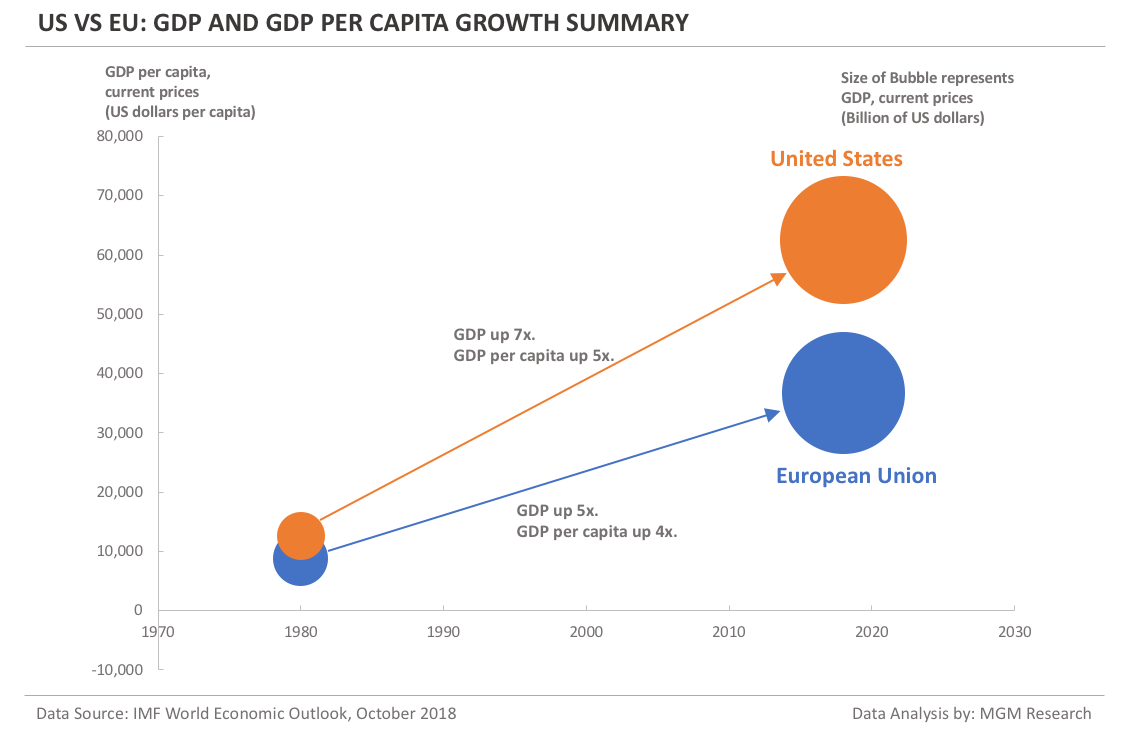 US vs EU - GDP and GDP per capita growth summary