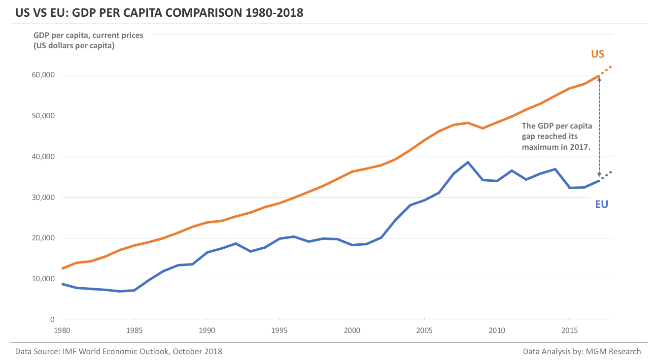 US vs EU - GDP per capita Comparison 1980-2018 - 2