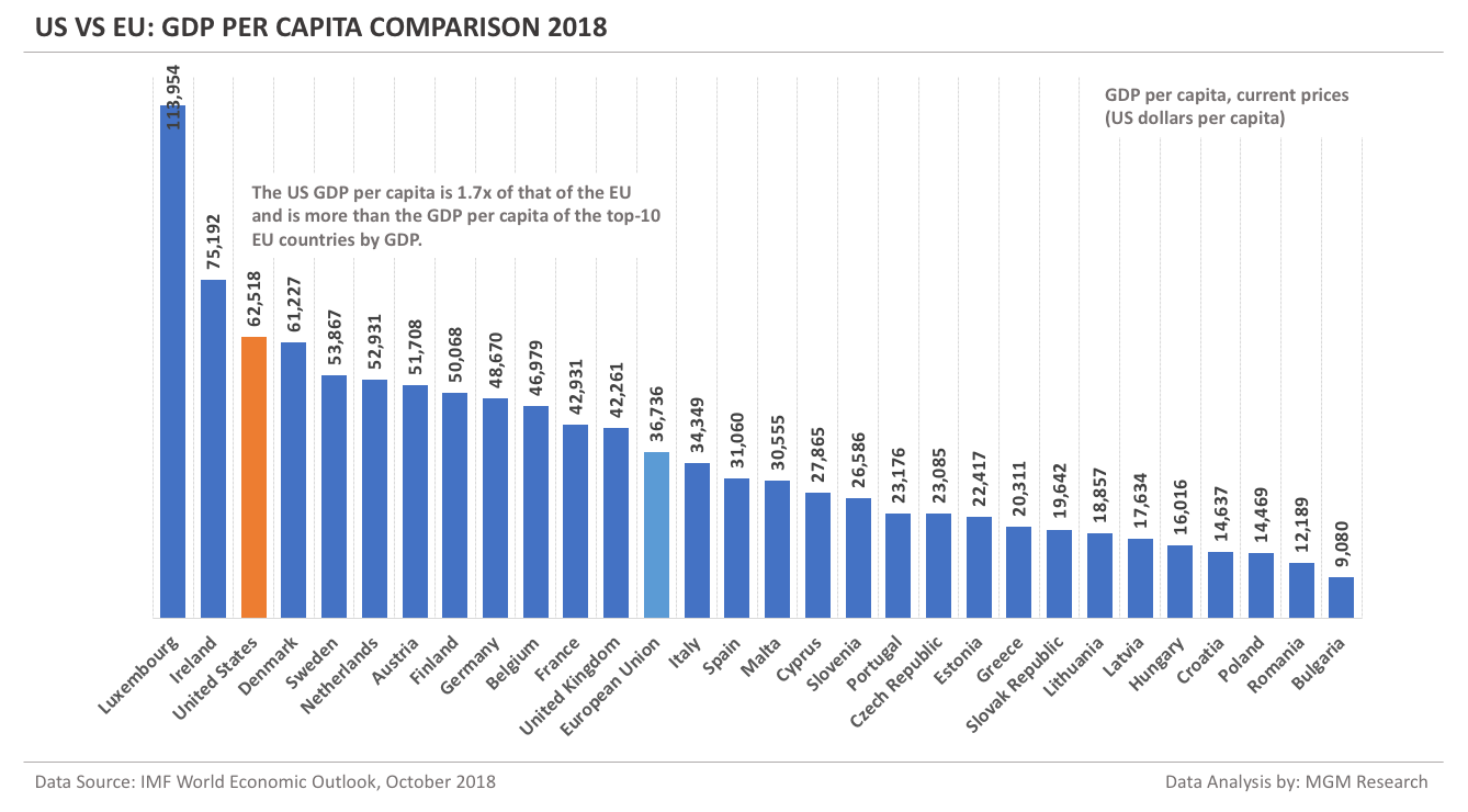 US vs EU - GDP per capita Comparison 2018 -2