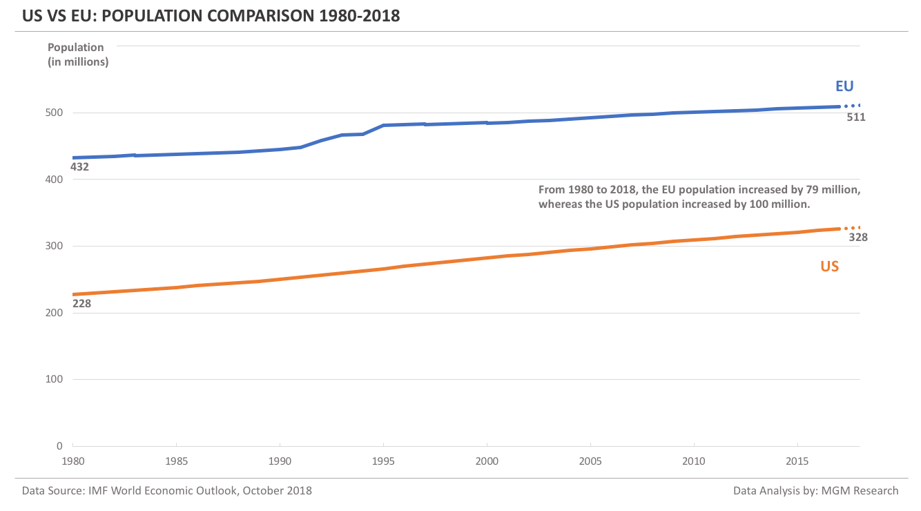 US vs EU - Population Comparison 1980-2018