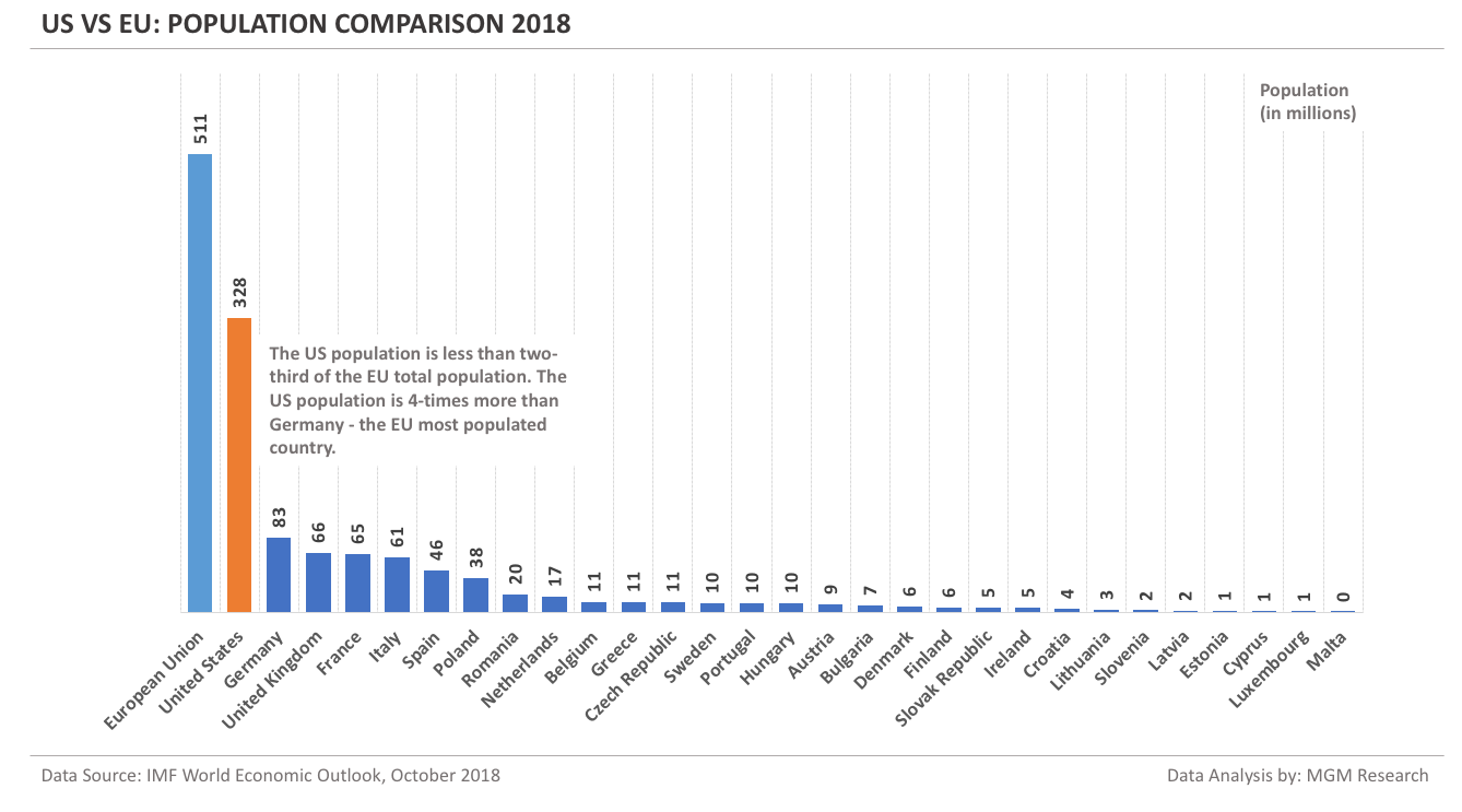 US vs EU - Population Comparison 2018