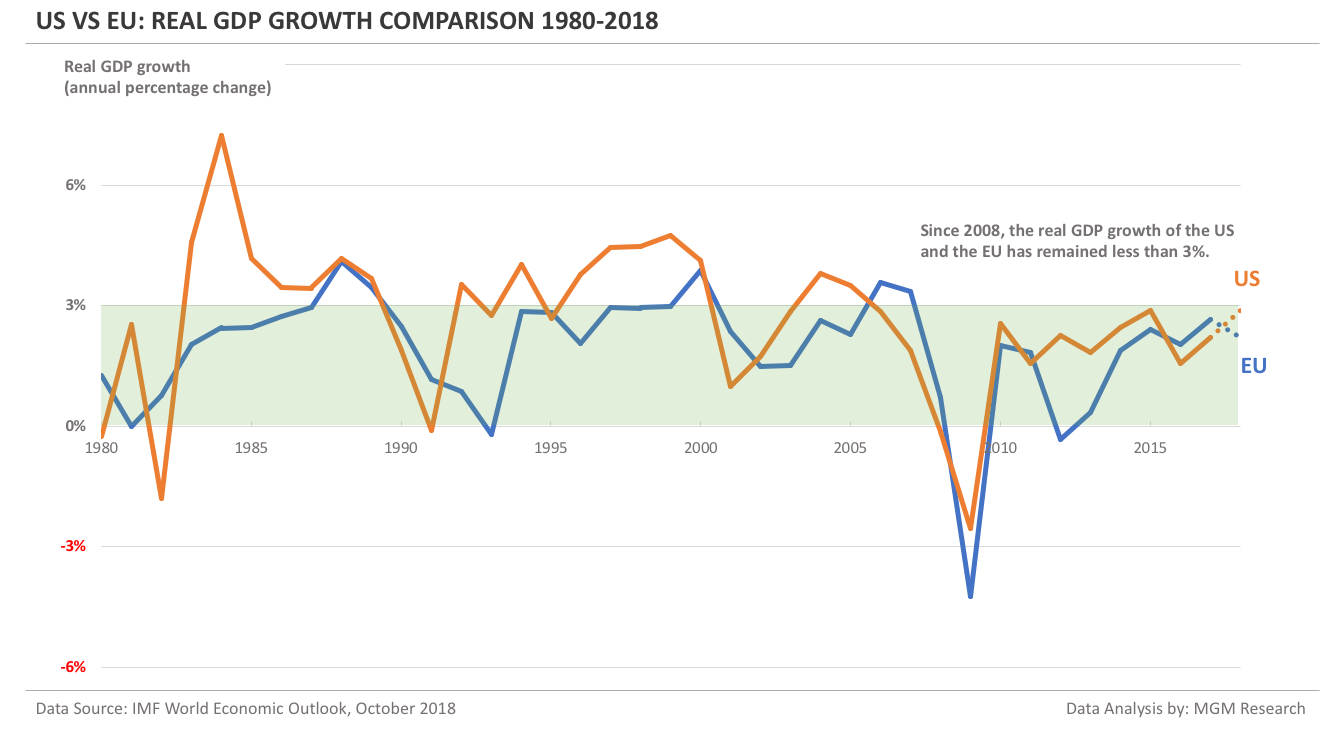 US vs EU - Real GDP growth Comparison 1980-2018