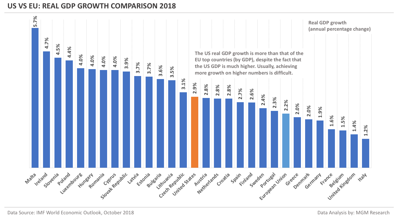 US vs EU - Real GDP growth Comparison 2018