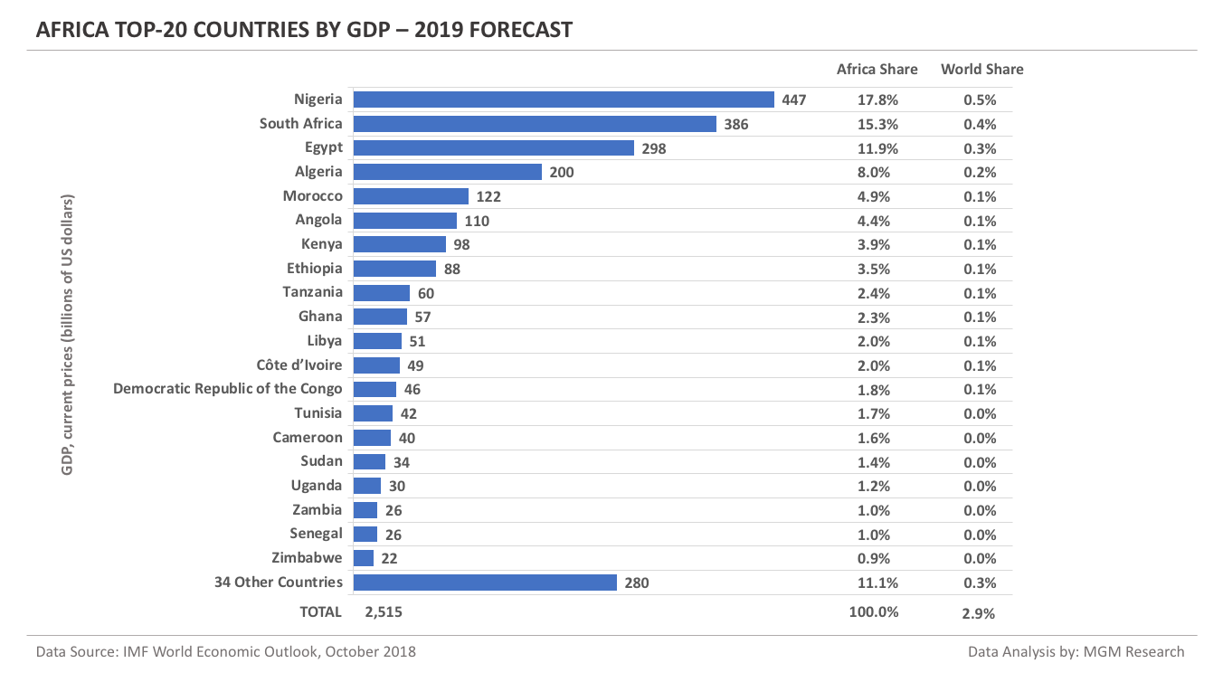 Africa Top-20 countries by GDP - 2019 Forecast