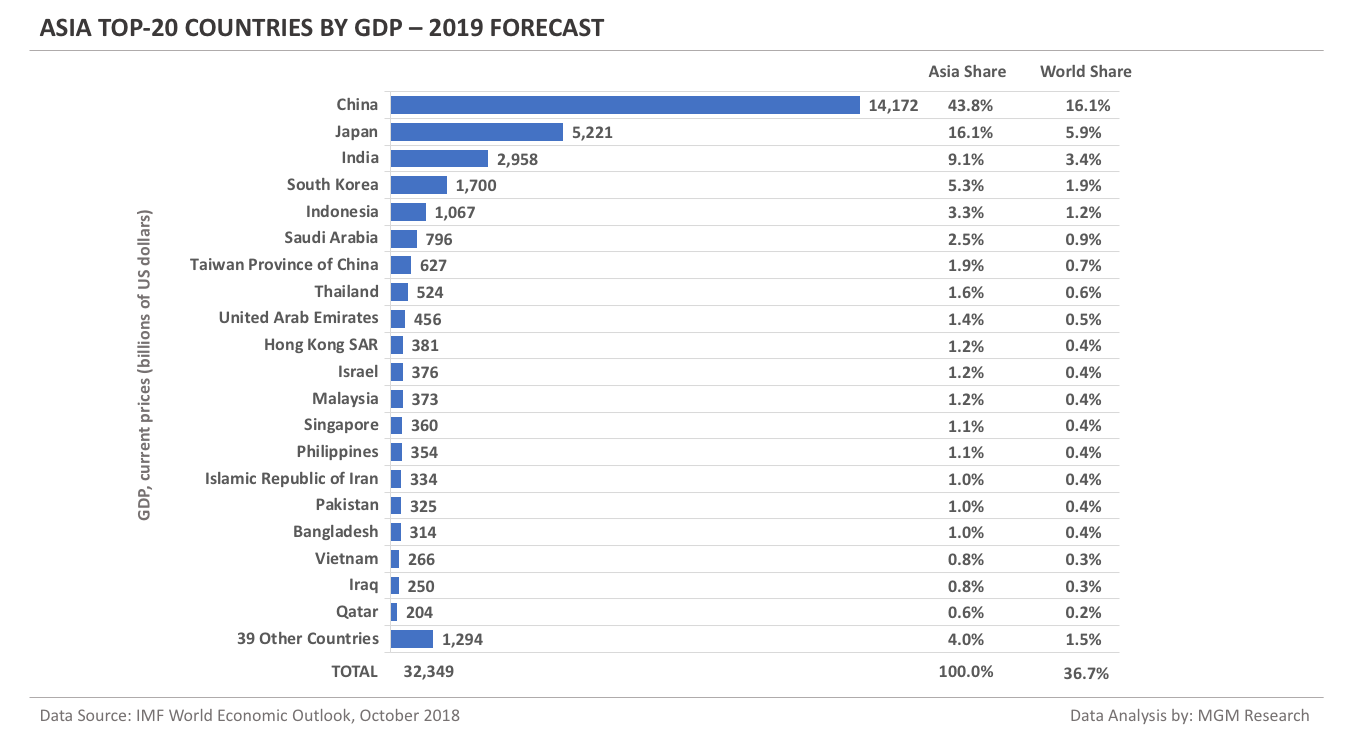 Asia Top-20 countries by GDP - 2019 Forecast