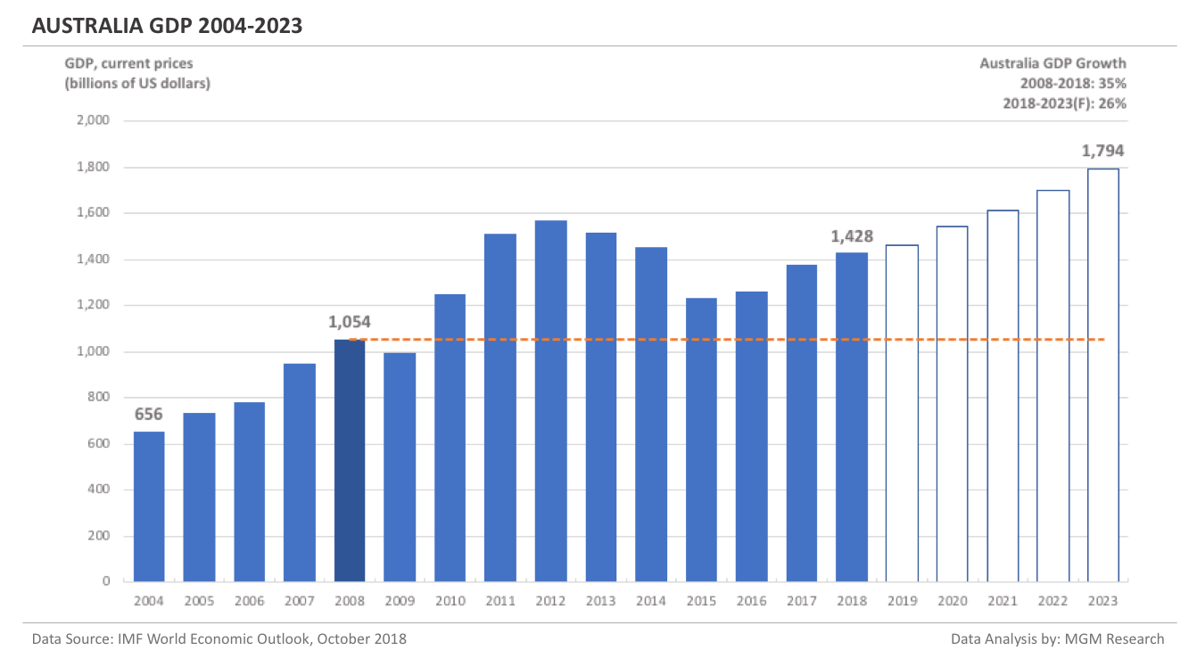 Australia GDP 2004-2023