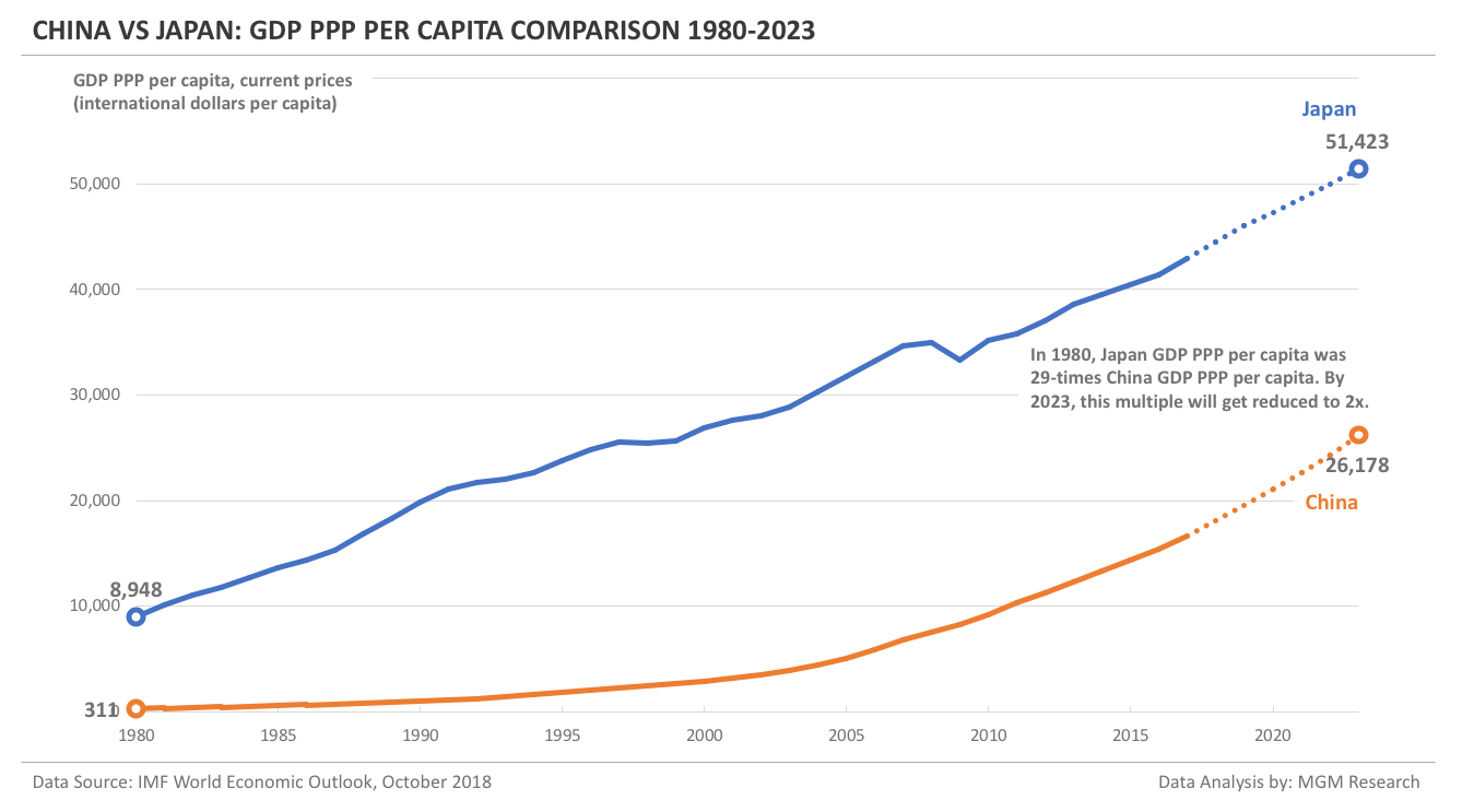 China vs Japan - GDP PPP per capita Comparison 1980-2023