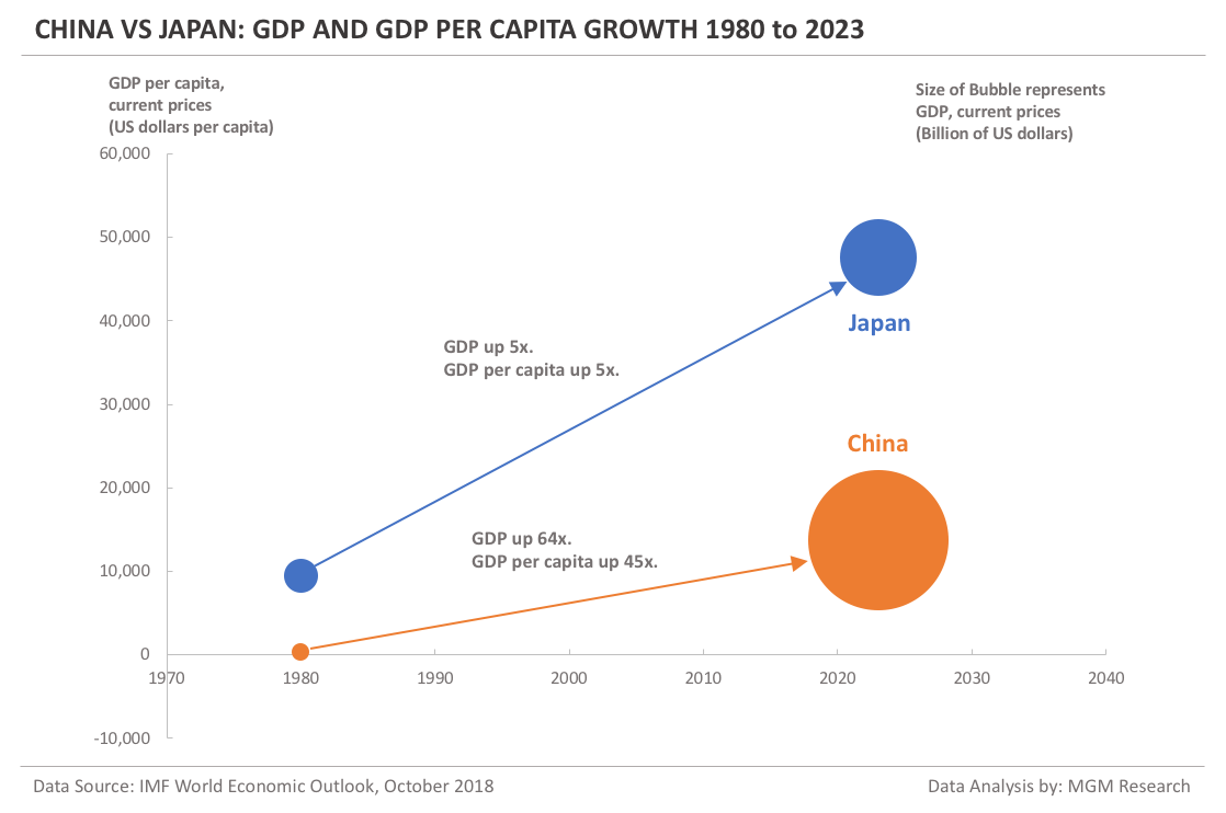 China vs Japan - GDP and GDP per capita growth summary 1980-2023