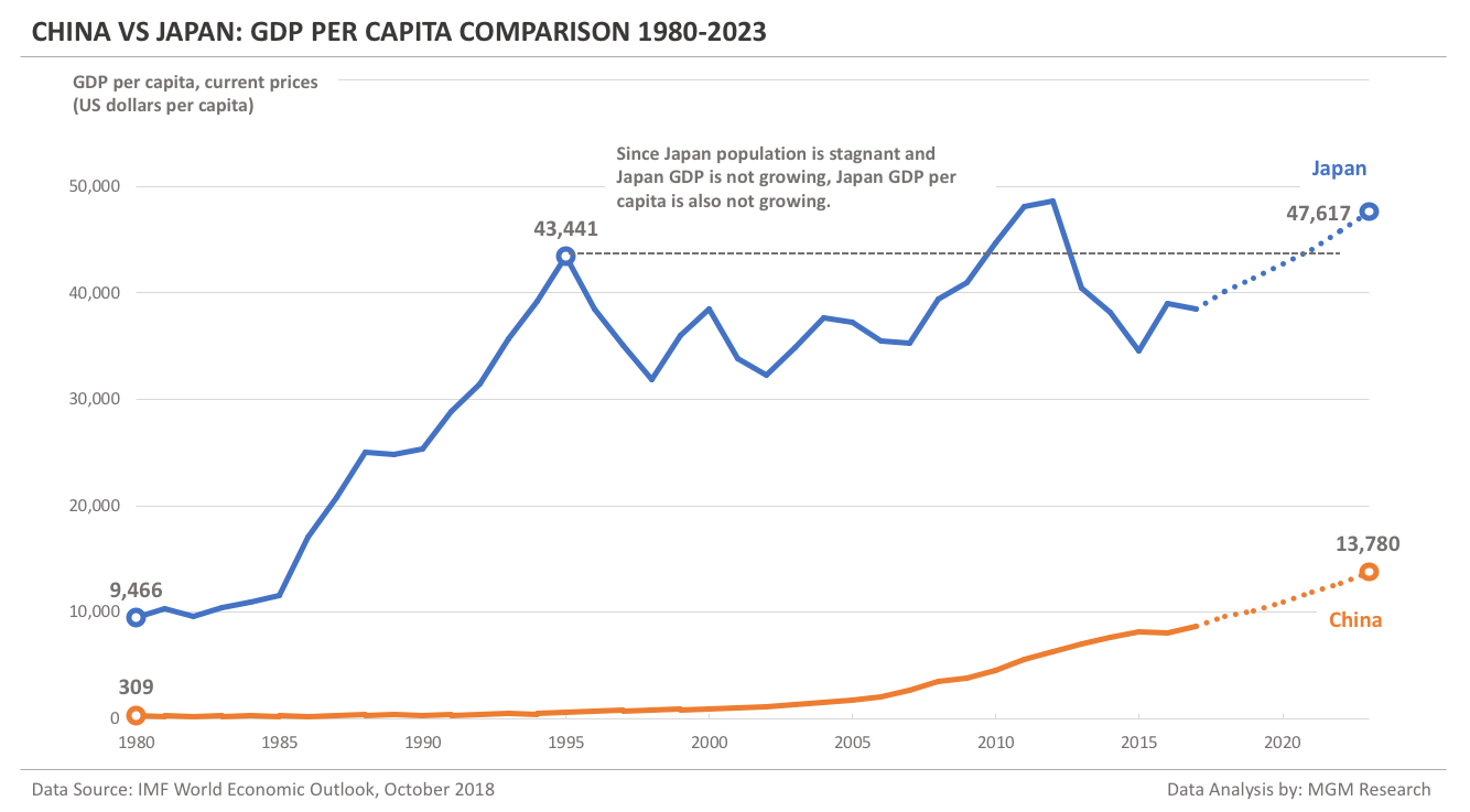 China vs Japan - GDP per capita Comparison 1980-2023