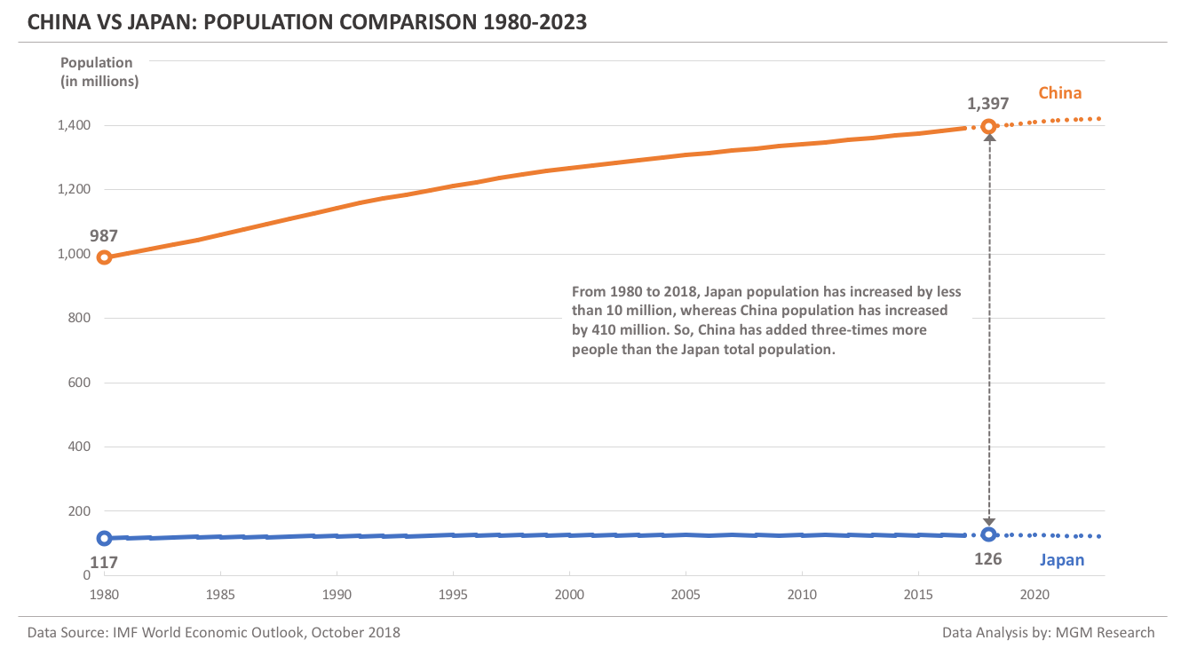 China vs Japan - Population Comparison 1980-2023