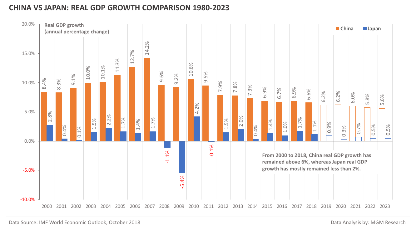 China vs Japan - Real GDP Growth Comparison 2000-2023