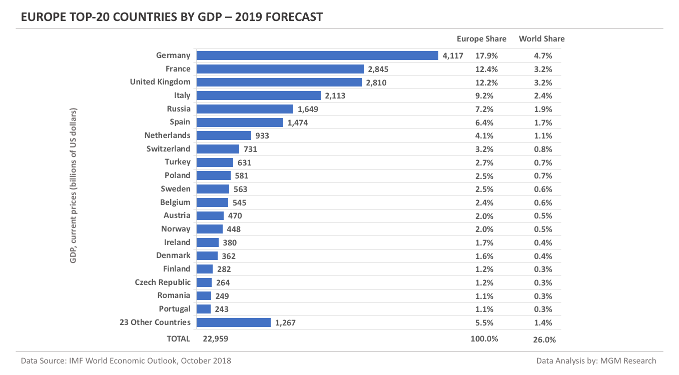 Europe Top-20 countries by GDP - 2019 Forecast
