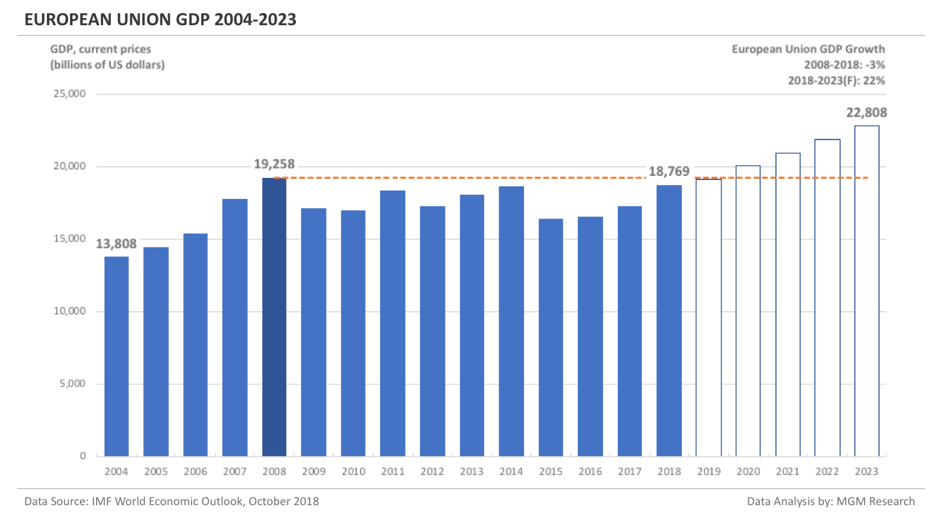European Union GDP 2004-2023