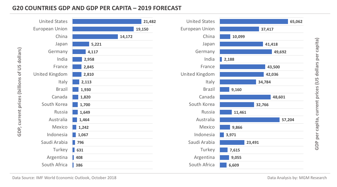 G20 GDP and GDP per capita 2019