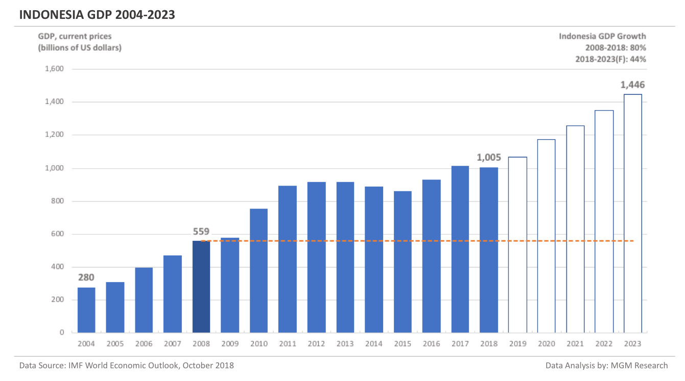 Indonesia GDP 2004-2023