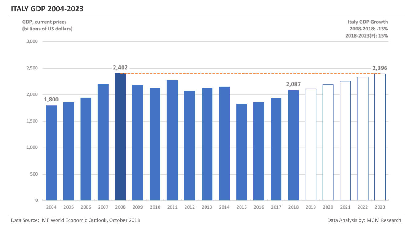 Italy GDP 2004-2023