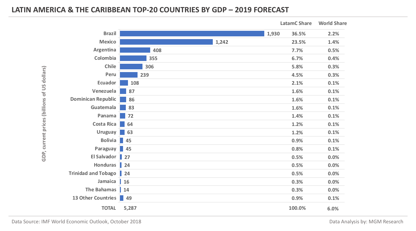 Latin America Top-20 countries by GDP - 2019 Forecast