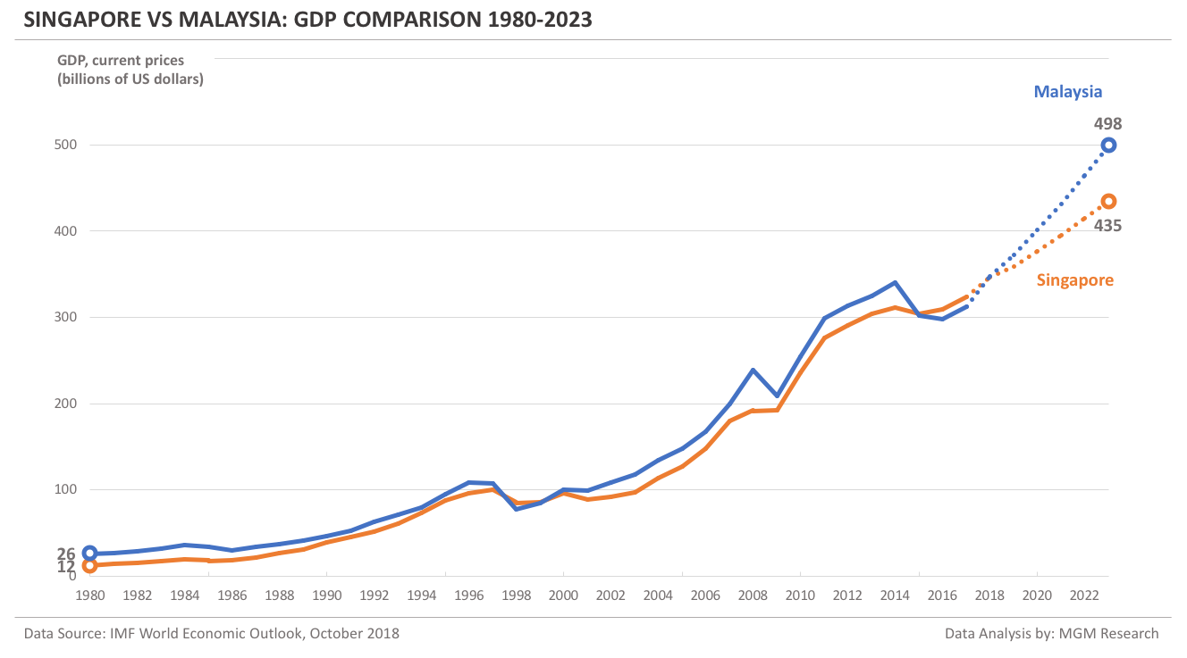 Singapore vs Malaysia - GDP 1980-2023
