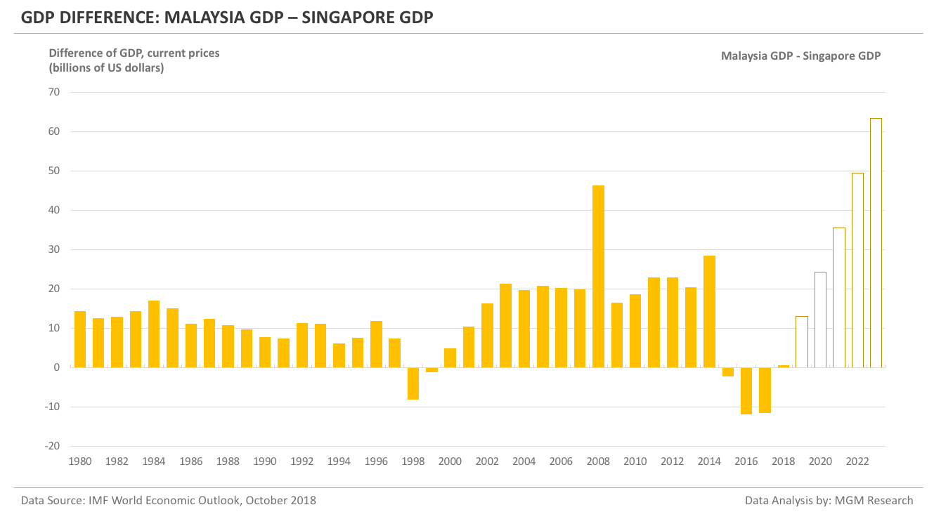 Singapore vs Malaysia - GDP Difference 1980-2023