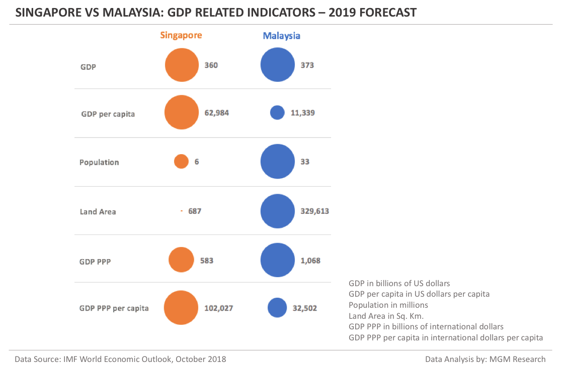 Singapore vs Malaysia - GDP Indicators Summary 2019