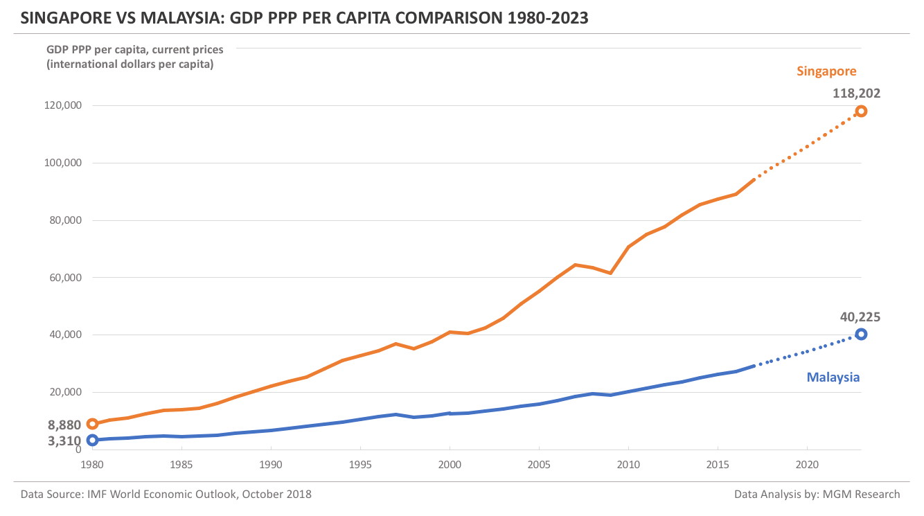 Singapore vs Malaysia - GDP PPP per capita 1980-2023