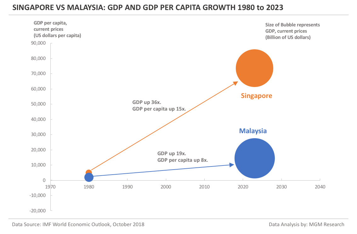 Singapore vs Malaysia - GDP and GDP per capita 1980 to 2023