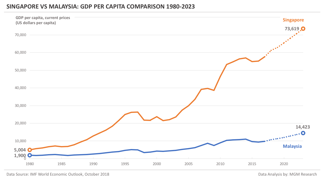 Singapore vs Malaysia - GDP per capita 1980-2023