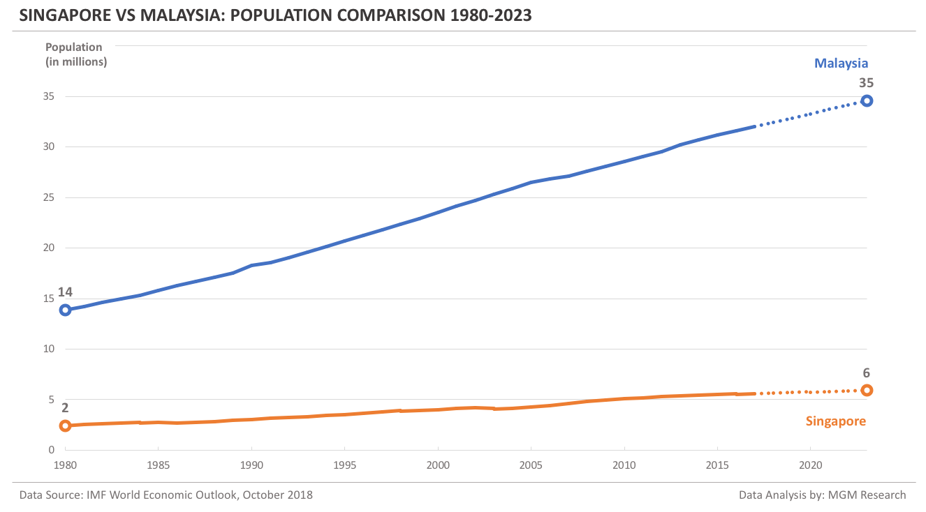 Singapore vs Malaysia - Population 1980-2023