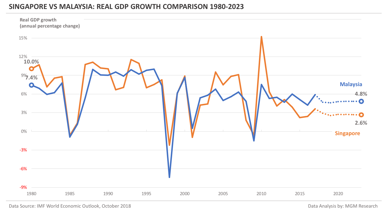 Singapore vs Malaysia - Real GDP Growth 1980-2023