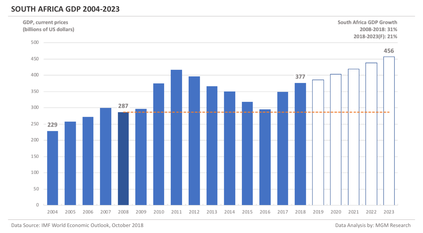 South Africa GDP 2004-2023