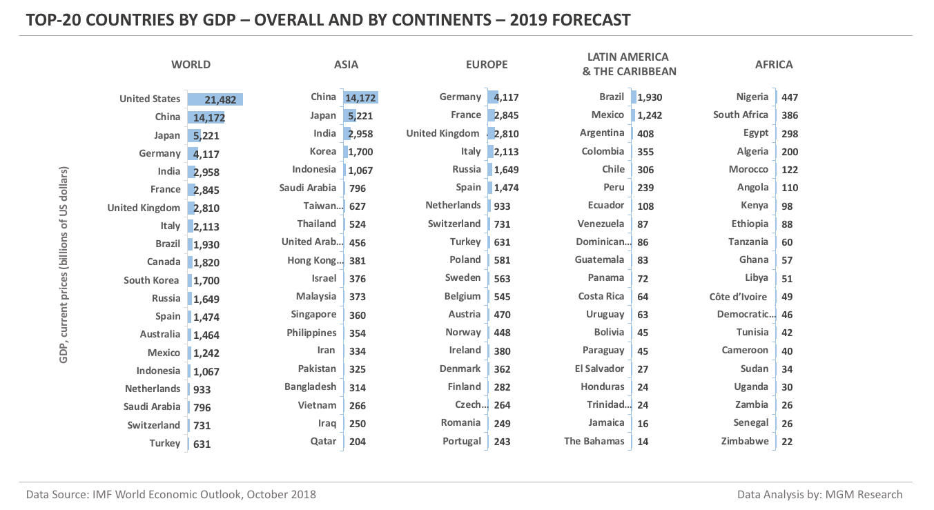 Top-20 countries by GDP - overall and by continents - 2019 Forecast