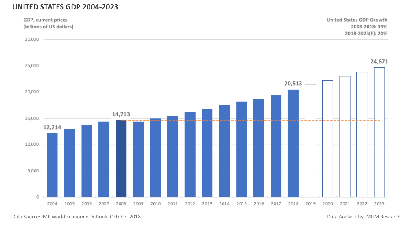 United States GDP 2004-2023