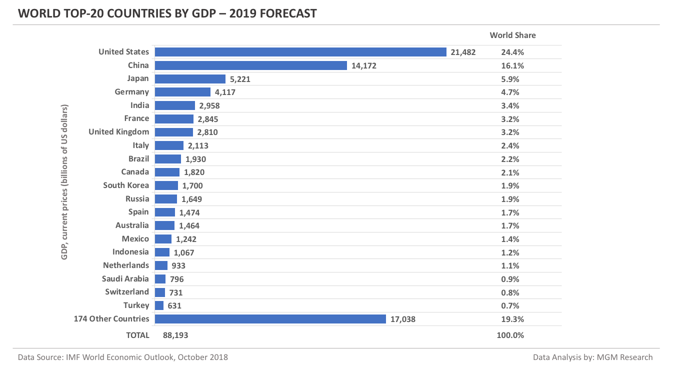 World Top-20 countries by GDP - 2019 Forecast