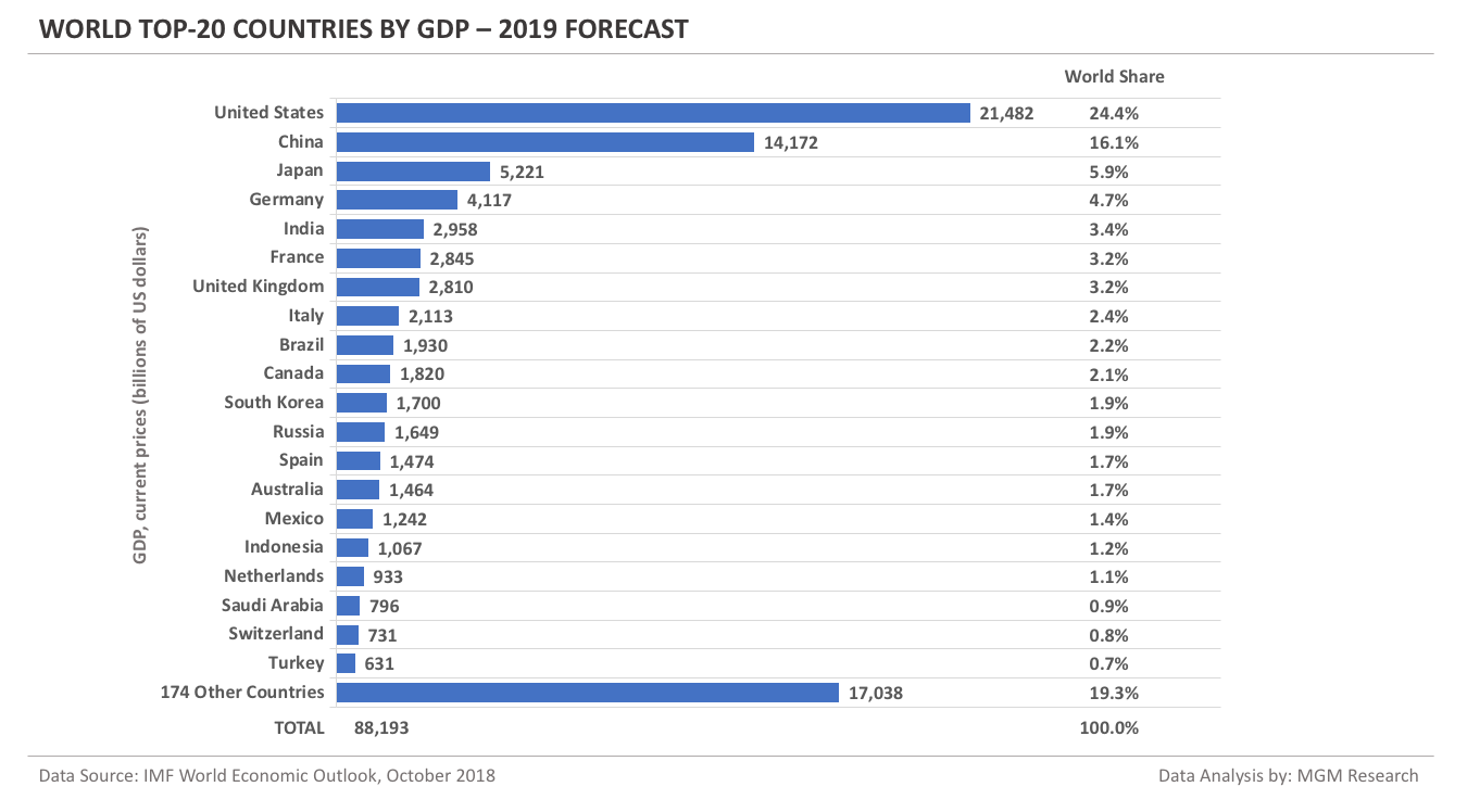 Страны c 20. World GDP in 2019. GDP Countries. World GDP 2021. GDP PPP by Country 2020.